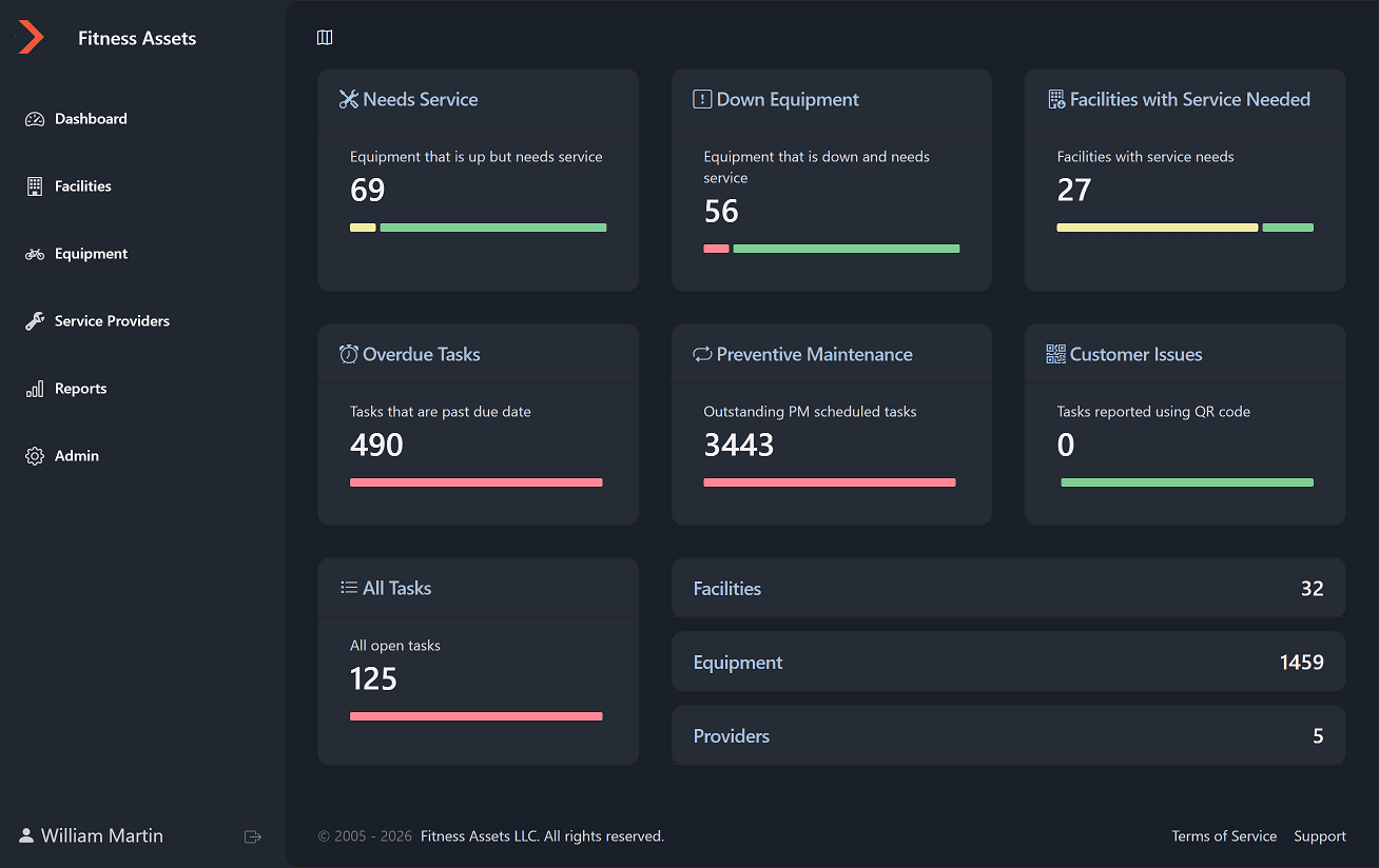 Fitness Asset Manager dashboard showing equipment down, overdue tasks, and service requests