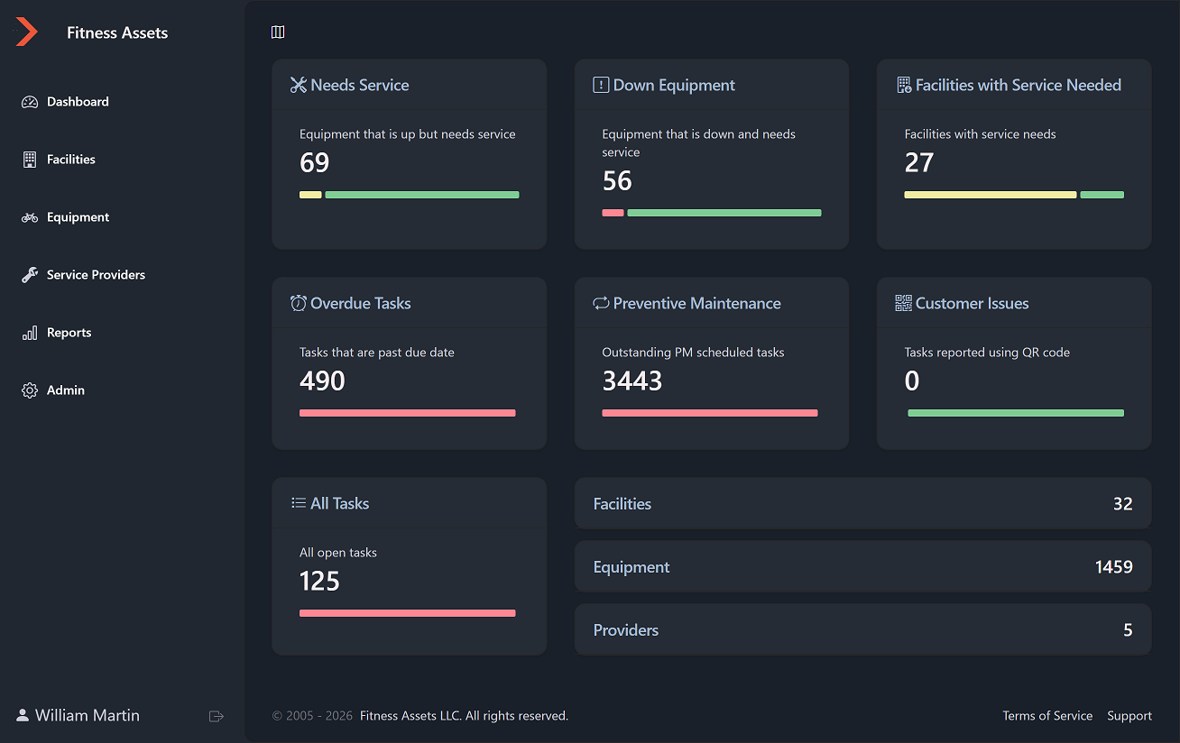 Fitness Asset Manager dashboard showing KPI cards for equipment status, overdue tasks, and maintenance
